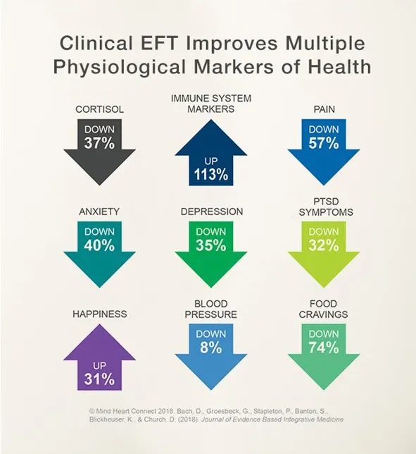 Infographic — Clinical EFT improves multiple physiological markers of health